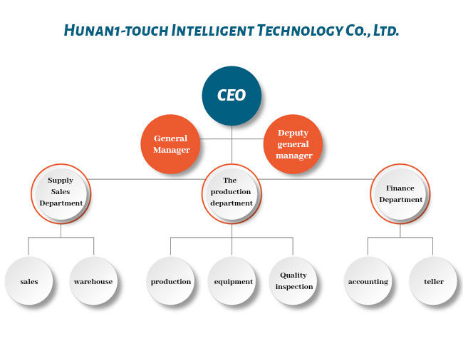 Κίνα Hunan 1-touch Intelligent Technology Co., Ltd. Εταιρικό Προφίλ